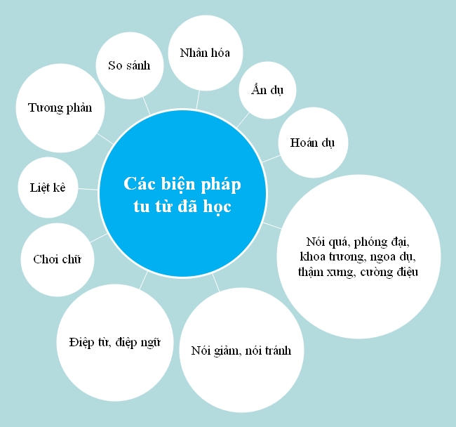 Biện pháp tu từ là gì