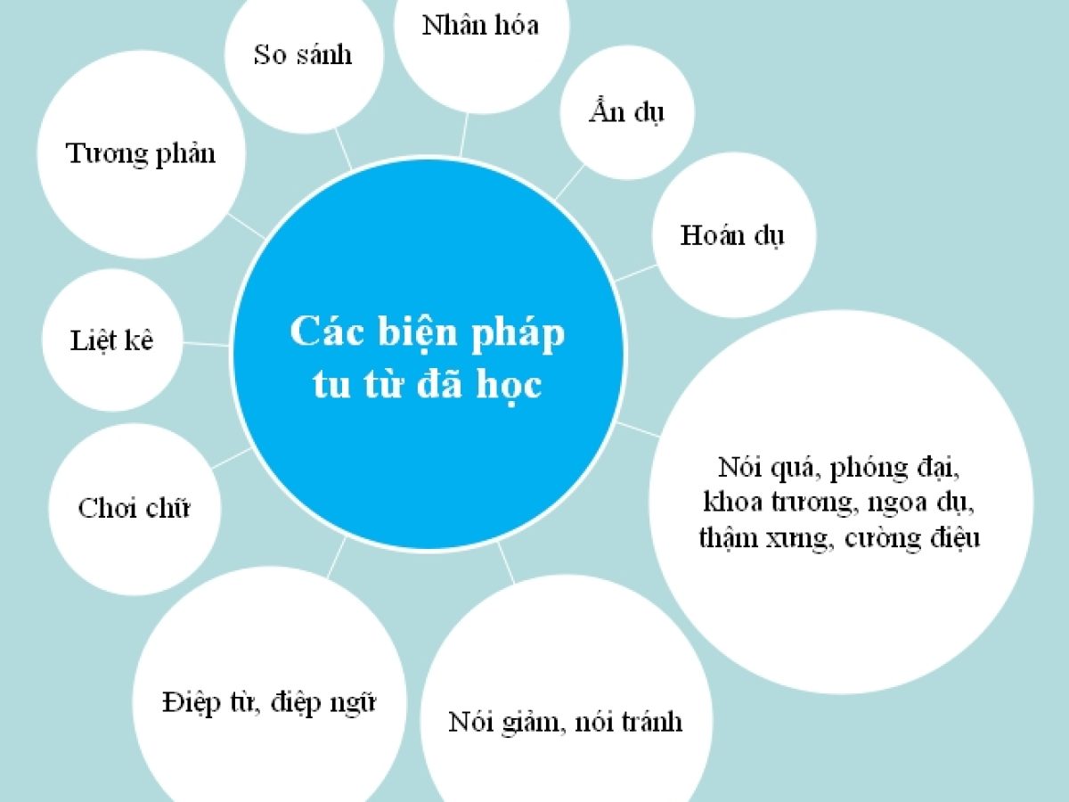 biện pháp tu từ là gì